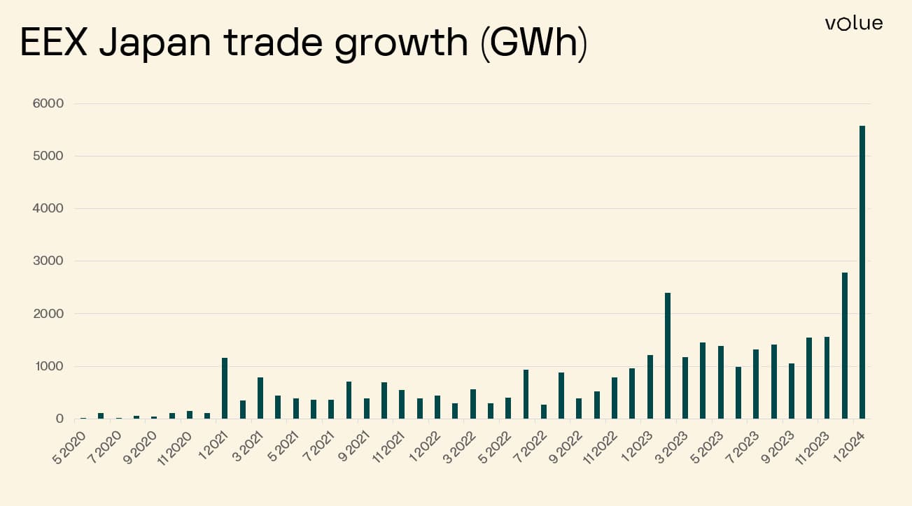 EEX Japan trade growth