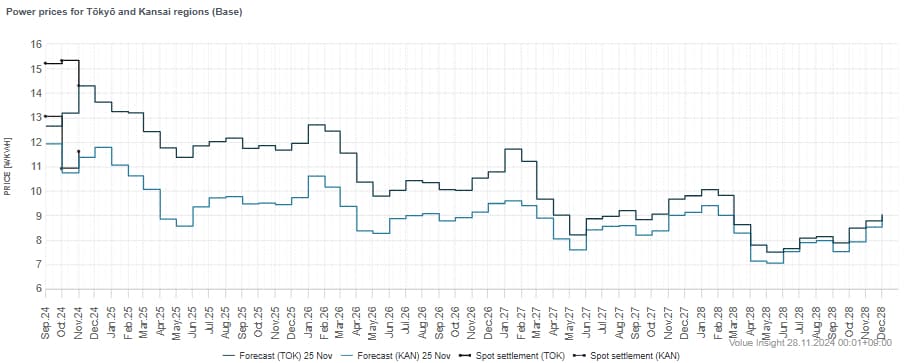 Japan Fwd power price foreacast