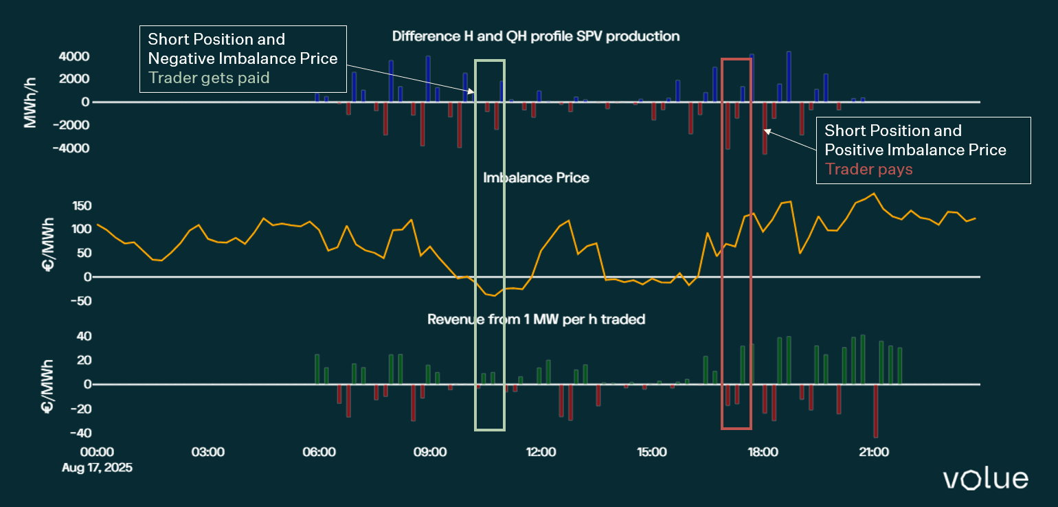 Trader’s position according to the H vs QH solar profile, imbalance price and according P&L (17-08-2025).