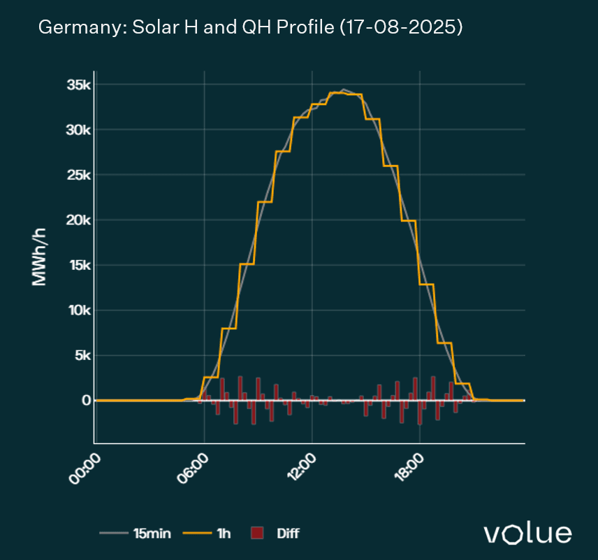 Solar Hourly and Quarter-Hourly Profile with the corresponding deviation.