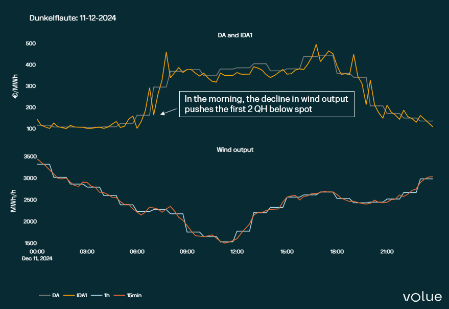 DA and IDA1 price with the Hourly and QH wind production profile.