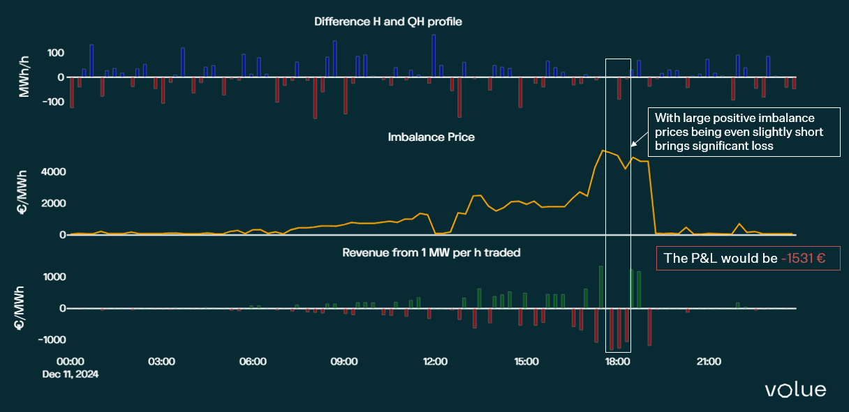 Trader’s position according to the H vs QH solar profile, imbalance price and corresponding P&L (11-12-2024).