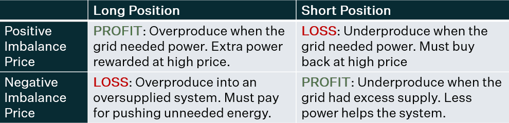Financial outcome according to Trader’s position and Imbalance Price [GL EB Article 55].