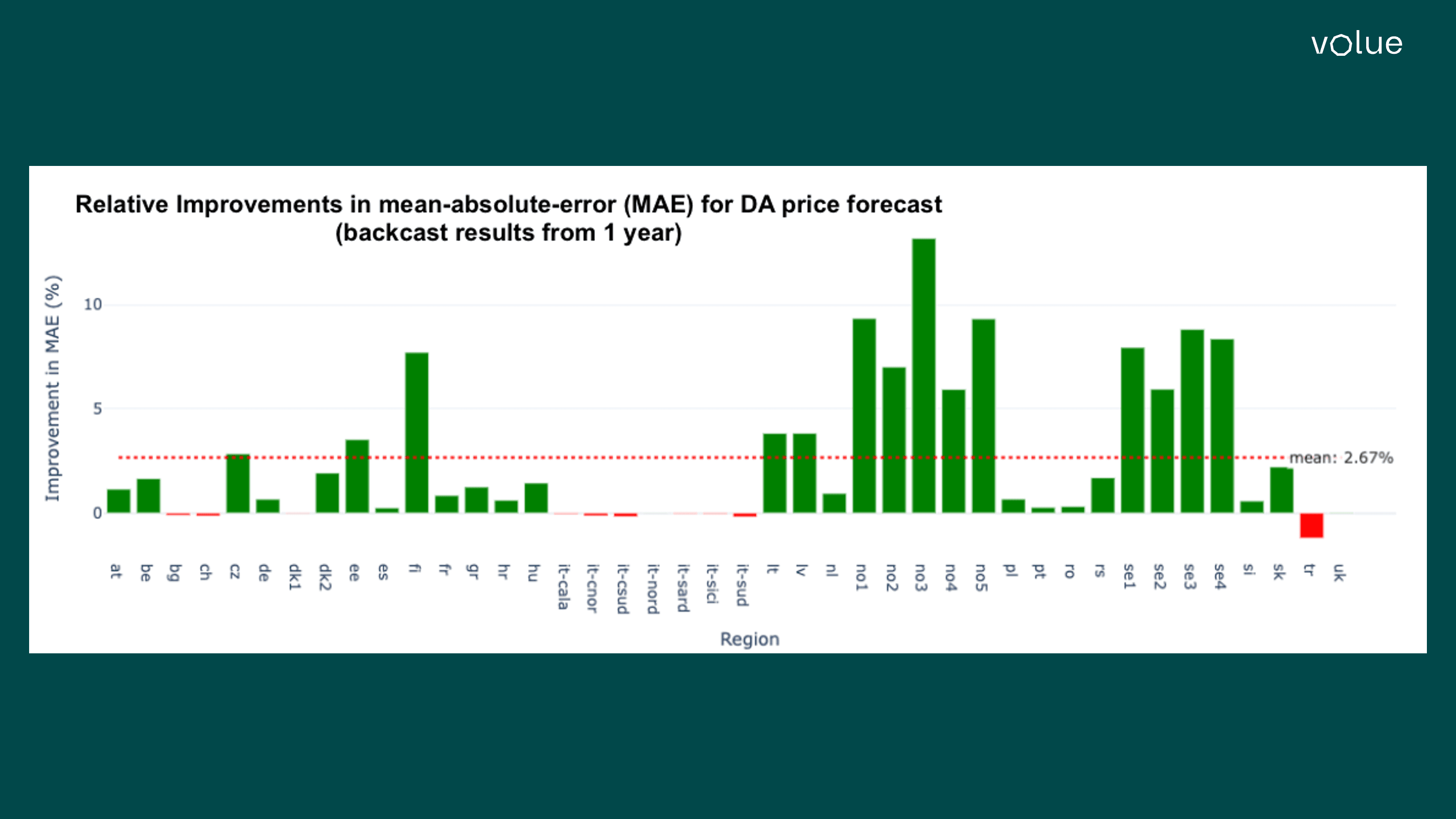 Relative improvements in MAE for DA price forecast