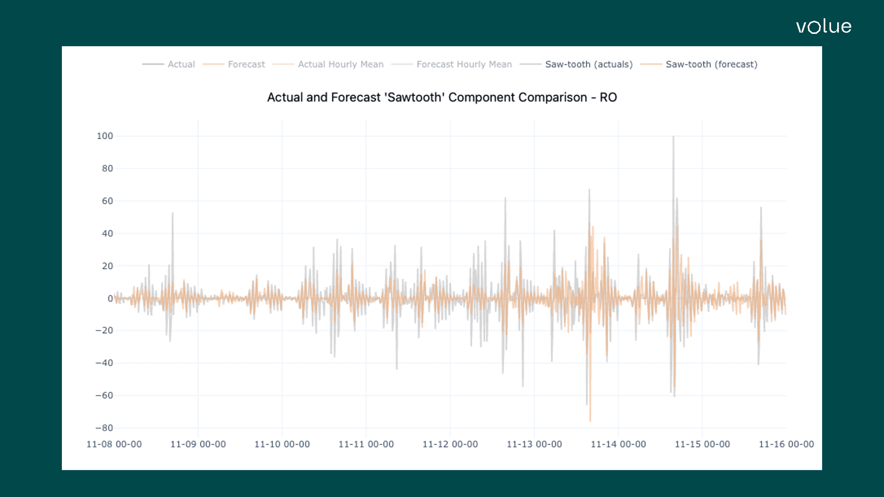 Actual & forecast sawtooth component comparison - RO